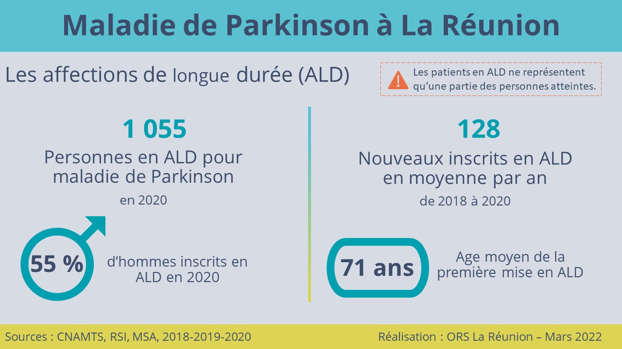 Infographie maladie de Parkinson à La Réunion 2022
