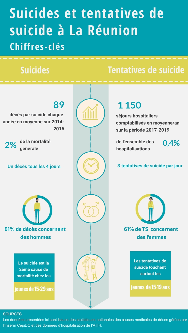 Infographie Suicides à La Réunion 2021