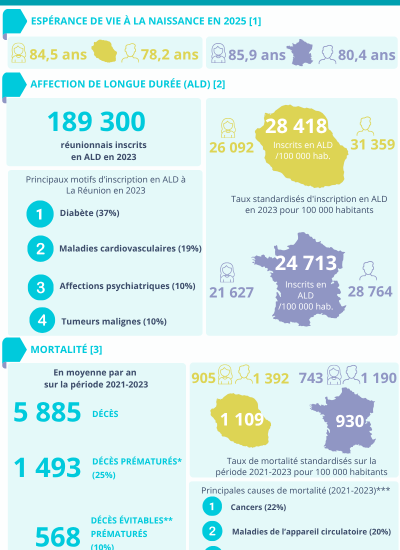 Infographie La santé à La Réunion 2026