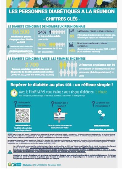 Les personnes diabétiques à La Réunion - Infographie 2024