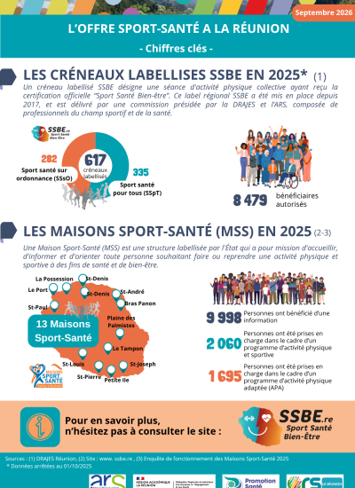 Infographie L'offre Sport-santé à La Réunion