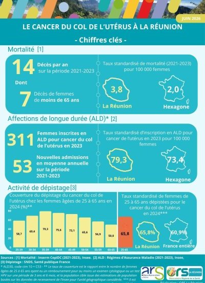 Infographie Le cancer du col de l'utérus à La Réunion 2026