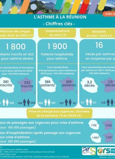 Infographie L'asthme à La Réunion 2026