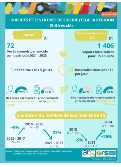 Infographie Suicides et tentatives de suicide à La Réunion 2026