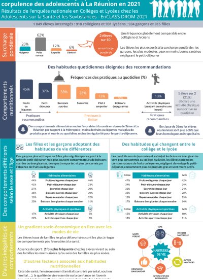 Alimentation, activités physiques et sportives, corpulence des adolescents à (…)
